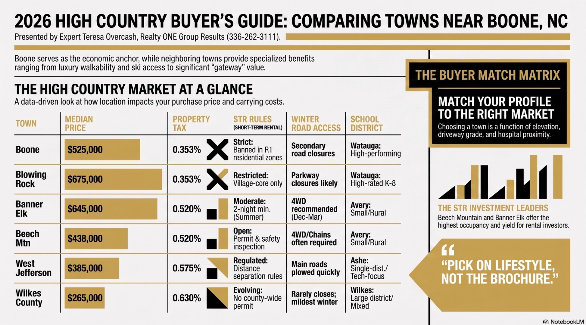 2026 High Country Buyers Guide comparing towns near Boone NC — Teresa Overcash of Realty ONE Group Results (336-262-3111). Data table for six towns: Boone $525,000 median with 0.353% property tax and strict STR rules banned in R1 residential zones and Watauga high-performing schools; Blowing Rock $675,000 with 0.353% tax and restricted village-core-only STR and Watauga high-rated K-8; Banner Elk $645,000 with 0.520% tax and moderate STR (2-night minimum summer) and Avery small rural schools; Beech Mountain $438,000 with 0.520% tax and open STR requiring permit and safety inspection and Avery schools; West Jefferson $385,000 with 0.575% tax and regulated STR with distance separation rules and Ashe single-district tech-focus schools; Wilkes County $265,000 with 0.630% tax and evolving STR with no county-wide permit and mildest winter and Wilkes large-district mixed schools. Right sidebar: The Buyer Match Matrix (choose by elevation, driveway grade, hospital proximity), The STR Investment Leaders (Beech Mountain and Banner Elk highest occupancy and yield), and the pull-quote Pick on lifestyle, not the brochure.