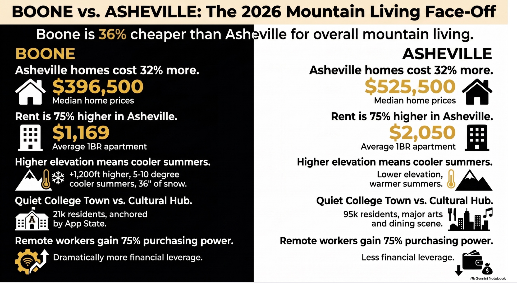 Boone NC vs Asheville NC 2026 comparison infographic — Boone 396500 dollar median home price vs Asheville 525500 dollar median home price, Boone 1169 dollar rent vs Asheville 2050 dollar rent