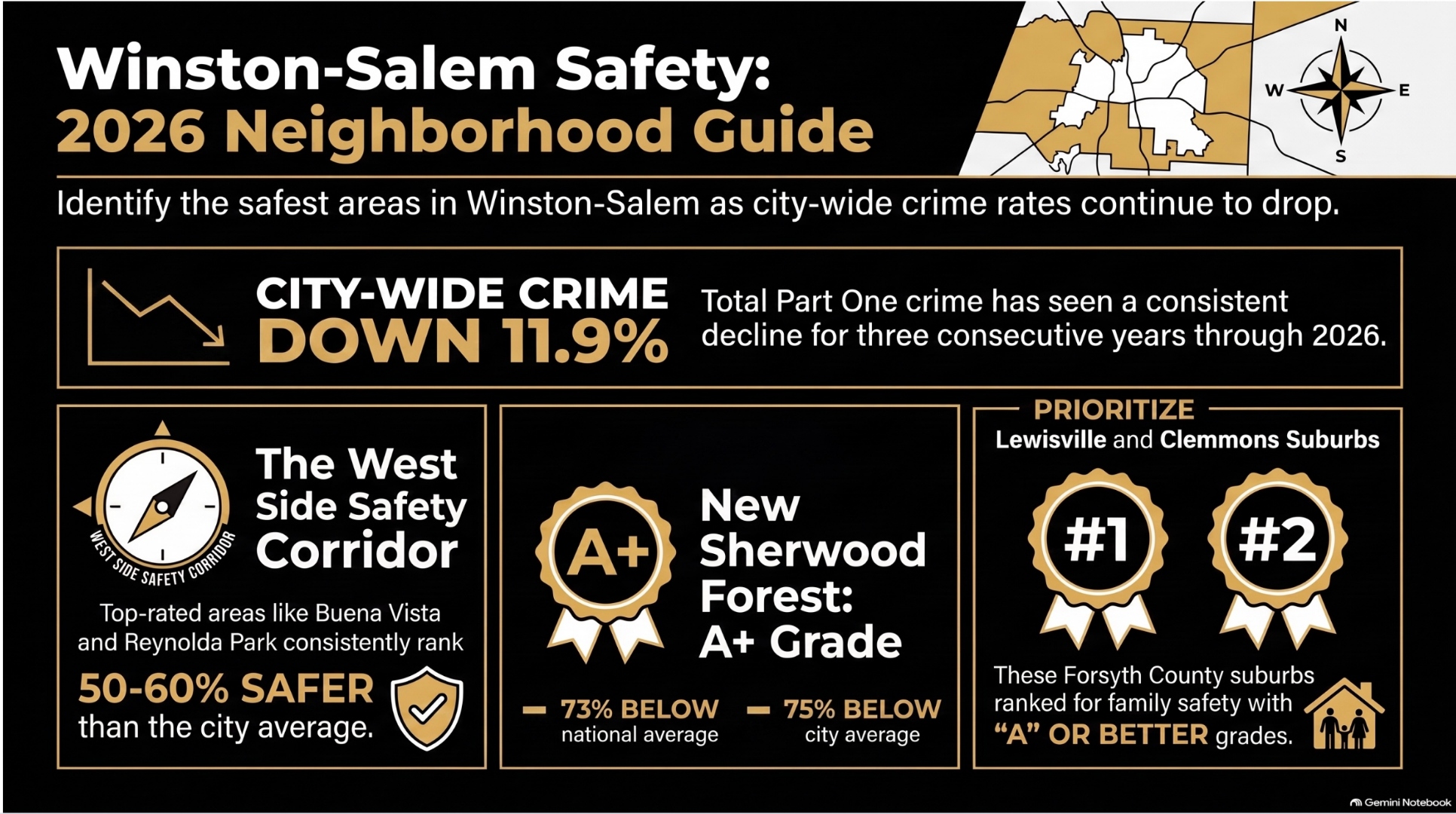 Winston-Salem NC 2026 neighborhood safety infographic — city-wide crime down 11.9 percent, West Side Safety Corridor 50 to 60 percent safer, Sherwood Forest A plus grade, Lewisville and Clemmons suburbs top ranked