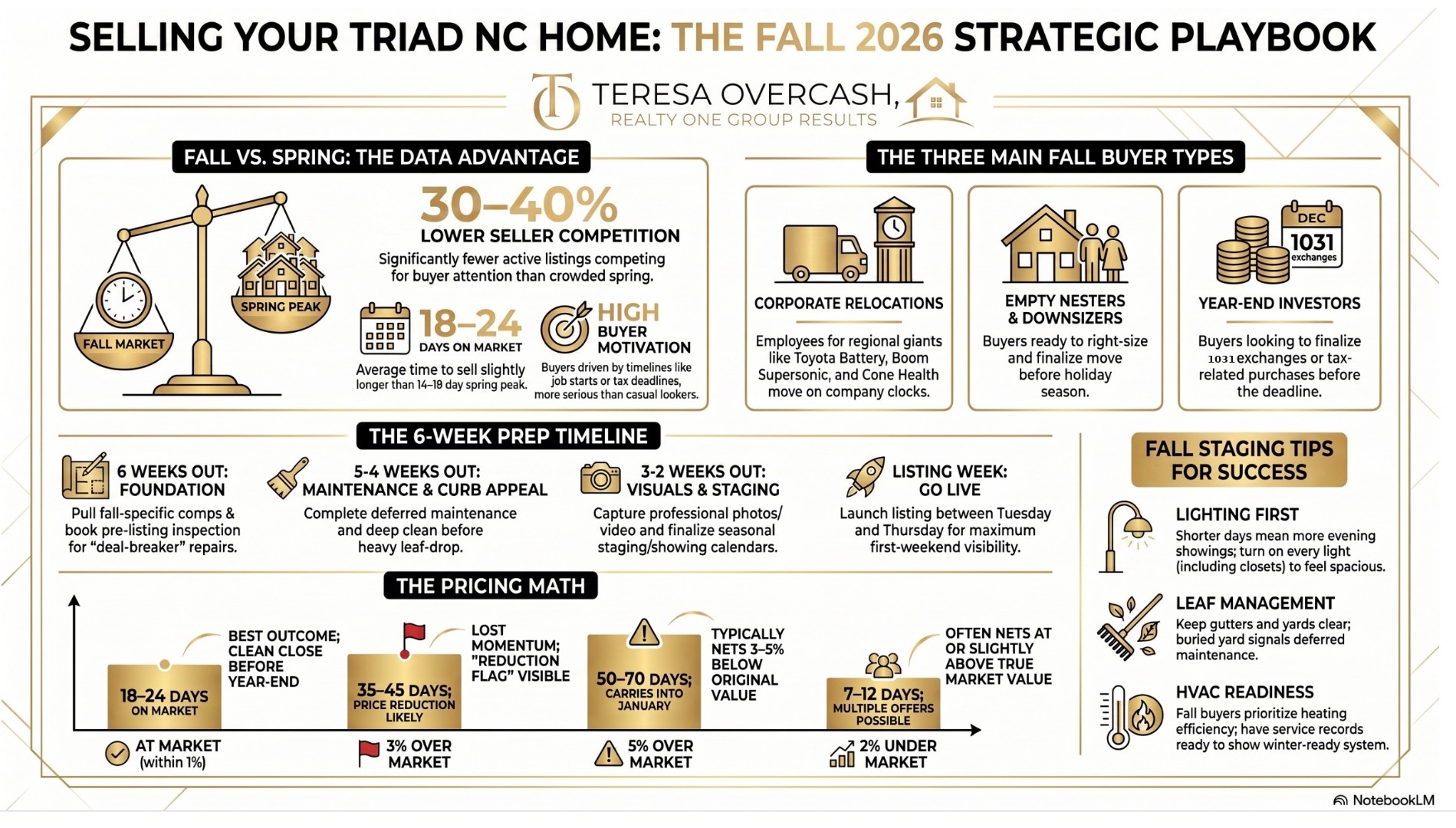 Selling Your Triad NC Home Fall 2026 Strategic Playbook infographic — Teresa Overcash of Realty ONE Group Results. Compares fall vs spring seller data (30-40% lower competition, 18-24 days on market), the three main fall buyer types (corporate relocations for Toyota Battery, Boom Supersonic, and Cone Health; empty nesters and downsizers; year-end 1031 exchange investors), a 6-week listing prep timeline, the pricing math for at-market vs 3% over vs 5% over vs 2% under market list prices, and fall staging tips including lighting, leaf management, and HVAC readiness.