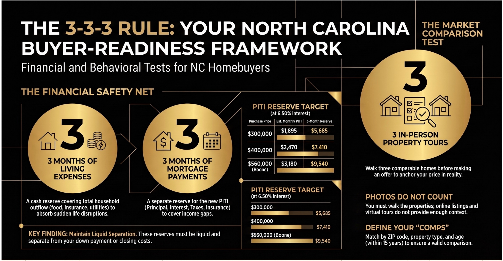 The 3-3-3 Rule buyer-readiness framework infographic by Teresa Overcash — left panel shows the Financial Safety Net (3 months of living expenses plus 3 months of PITI reserves, with target tables for $300K, $400K, and $560K Boone at 6.50 percent), right panel shows the Market Comparison Test (3 in-person property tours, same ZIP, same type, same age band within 15 years).