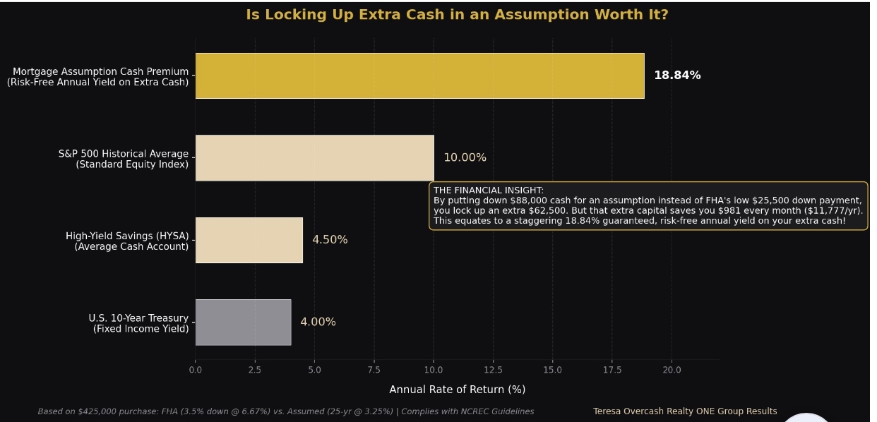 Bar chart showing risk-free annual yield on extra cash locked up in an assumable mortgage compared to S and P 500, high yield savings, and 10-year Treasury. Extra $62,500 tied up in assumption generates 18.84 percent annual yield versus 10 percent S and P average, 4.5 percent HYSA, and 4 percent Treasury.