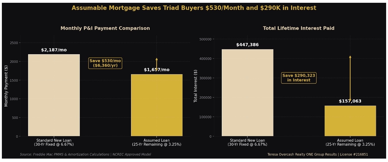 Bar chart comparing monthly P and I payment and total lifetime interest paid on a new 30-year loan at 6.67 percent versus an assumed VA loan with 25 years remaining at 3.25 percent. Monthly $2,187 vs $1,657 saves $530 per month. Lifetime interest $447,386 vs $157,063 saves $290,323.