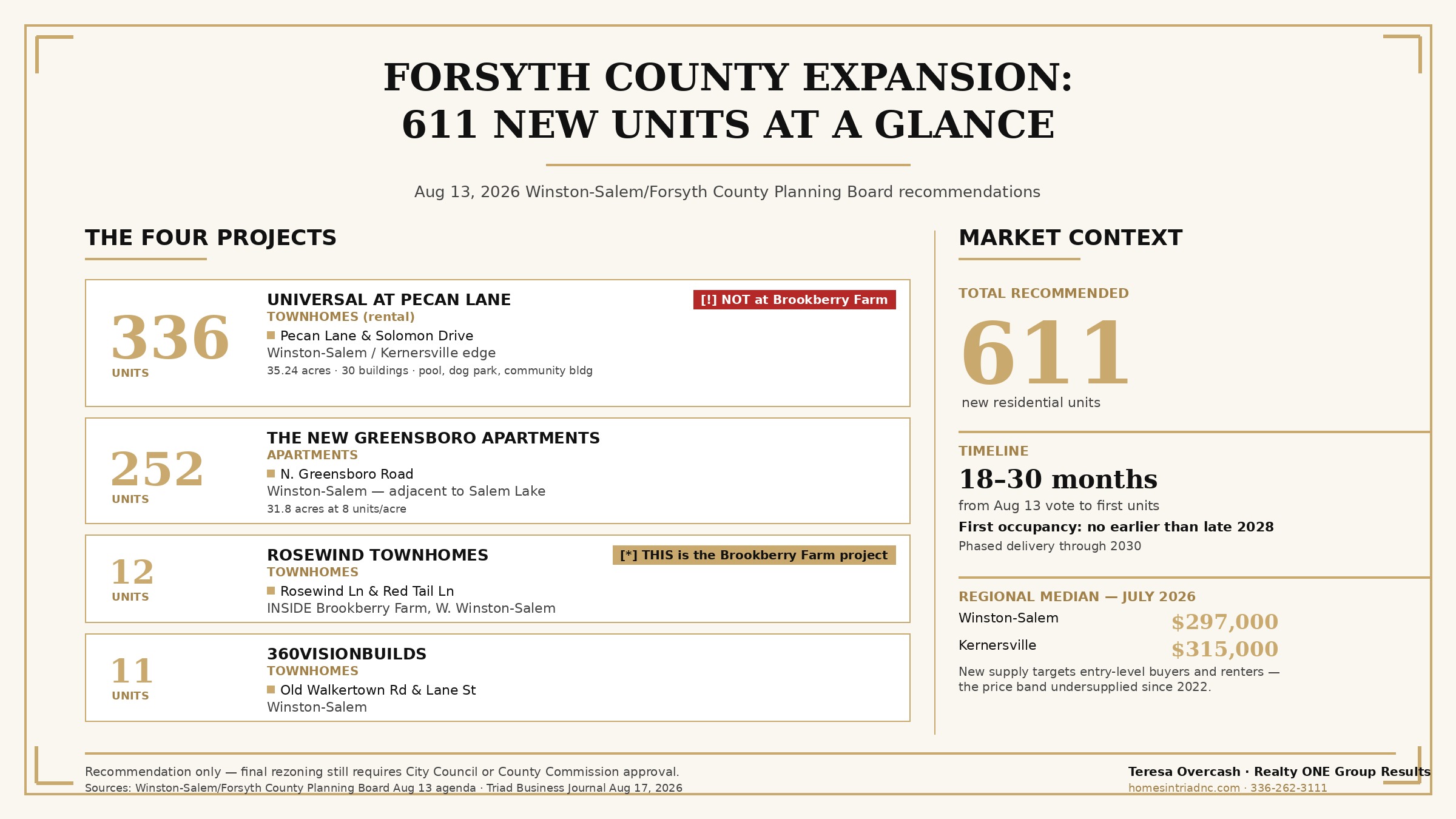 Forsyth County expansion at a glance: Aug 13 Planning Board recommended 611 entry-level residential units across four projects &mdash; Universal at Pecan Lane 336 townhomes on the Winston-Salem/Kernersville edge (NOT at Brookberry Farm), The New Greensboro Apartments 252 units adjacent to Salem Lake, Rosewind Townhomes 12 units inside Brookberry Farm, and 360VisionBuilds 11 townhomes on Old Walkertown Road. Timeline: 18 to 30 months from vote to first units, first move-ins no earlier than late 2028. Regional median prices: Winston-Salem $297,000 and Kernersville $315,000.