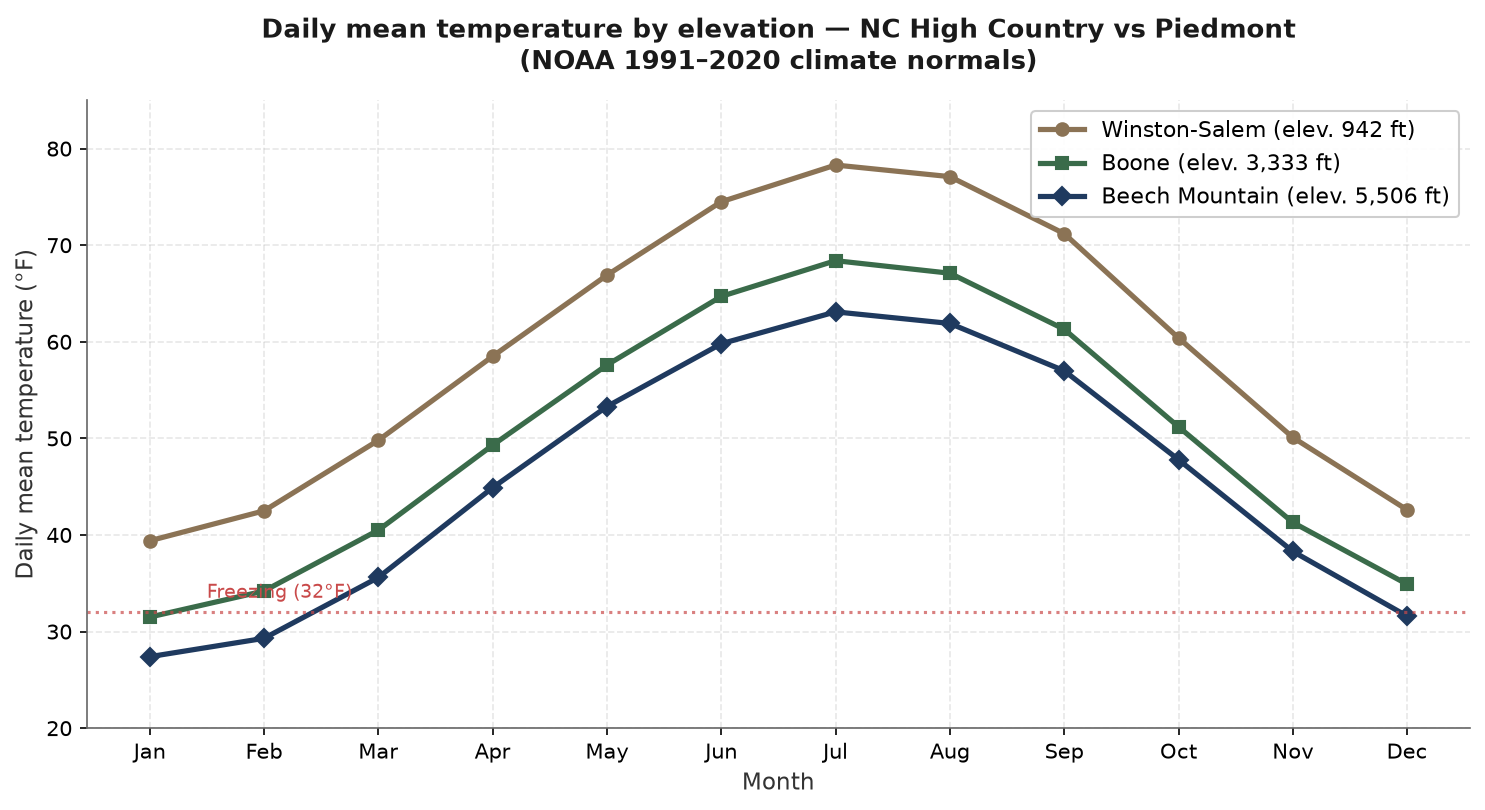 Daily mean temperature by elevation, NOAA 1991-2020 climate normals, showing Winston-Salem, Boone, and Beech Mountain across all 12 months