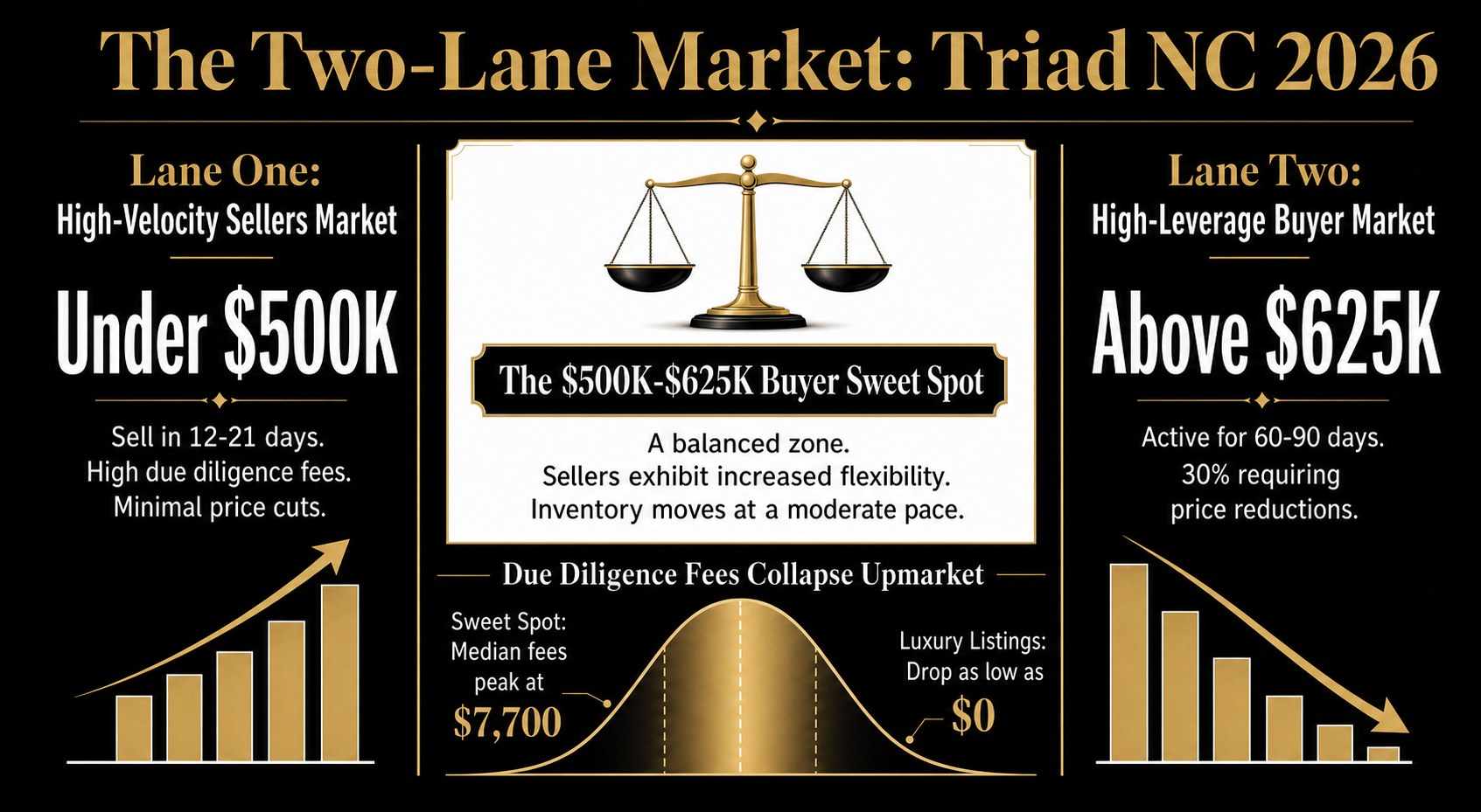 The Two-Lane Market Triad NC 2026 blueprint infographic by Teresa Overcash of Realty ONE Group Results &mdash; Lane One under 500K sells in 12 to 21 days with high due diligence fees and minimal price cuts; the 500K to 625K buyer sweet spot is a balanced zone with sellers showing meaningful flexibility; Lane Two above 625K sits 60 to 90 days with 30 percent of listings taking price reductions; median due diligence fees peak at 7,700 dollars in the 500K to 625K band and drop as low as zero on luxury listings.