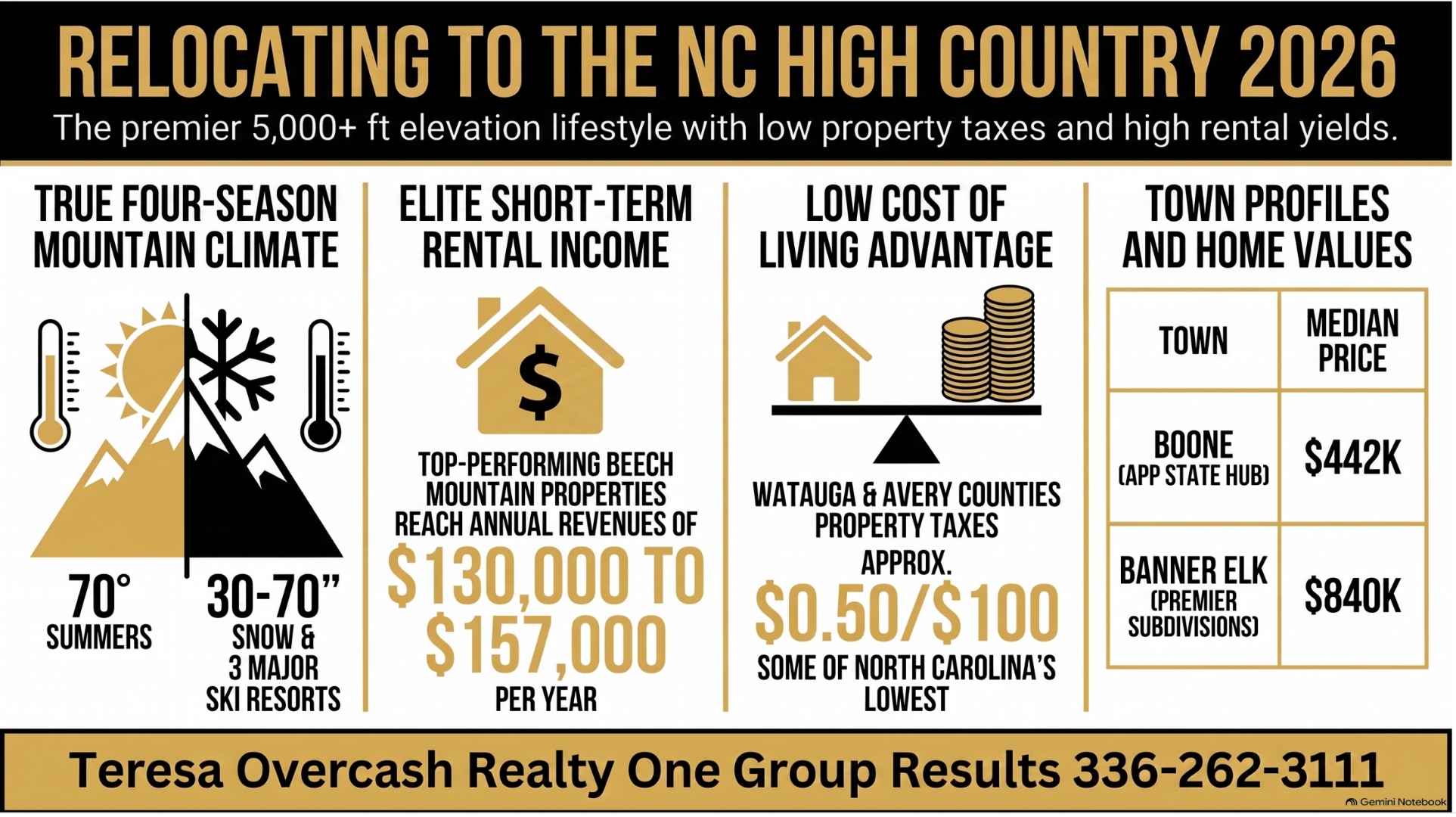 Relocating to the NC High Country 2026 — infographic showing four-season mountain climate with 70 degree summers and 30 to 70 inches of snow, elite short-term rental income up to 157000 dollars per year in Beech Mountain, low property taxes around 0.50 per 100 in Watauga and Avery counties, and median home prices of 442K in Boone and 840K in Banner Elk. Compiled by Teresa Overcash Realty ONE Group Results 336-262-3111